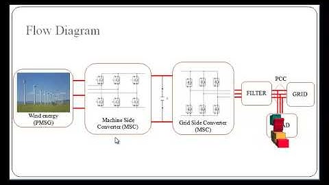 Combined Control System of a PMSG Based Wind Energy Conversion System - ClickMyProject