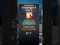 25 Most Powerfull Mobile SoCs Ranked | AnTuTu v10 Ranking | Flagship Tier | 3D Mobile CPUs #shorts