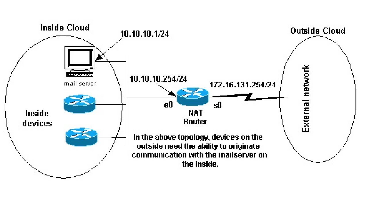 Nat что это в роутере. Nat в маршрутизаторе. Cisco IP Nat. Устройство Nat.