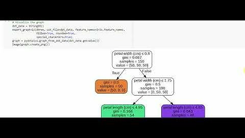 #TASK 3 #DATA SCIENCE  #THE SPARKS FOUNDATION #DECISION TREE