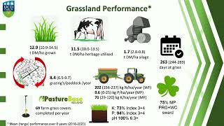 Development of a High-Output Grass-Based Spring Milk Prod System. Dr Zoe McKay & Pro Michael Wallace