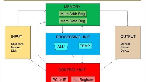 Onur Mutlu - Digital Design & Computer Arch. - Lecture 9: Von Neumann Model & ISAs (Spring 2021)