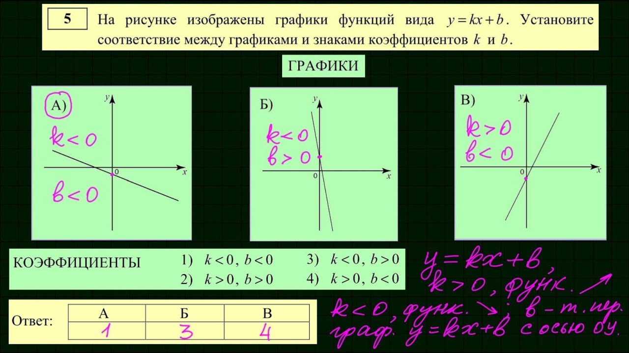 На рисунке изображены графики kx b. Графики функций виды. Знаки коэффициентов функции. График функции и знаки коэффициентов а и с. График функции y KX+B.