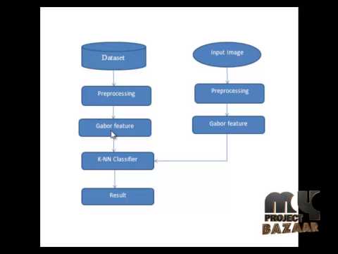 Final Year Projects | Texture Classification Using Rotation