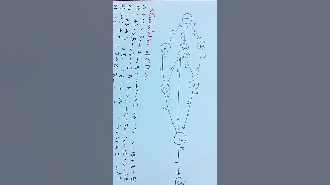 Network Diagram - Project planning and control - YouTube