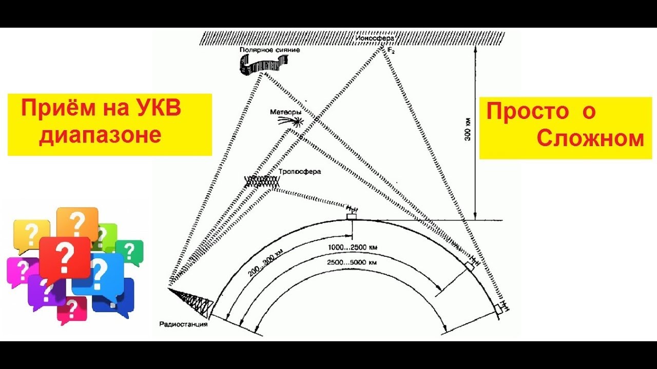 Приём на УКВ диапазоне . Просто о сложном . - YouTube
