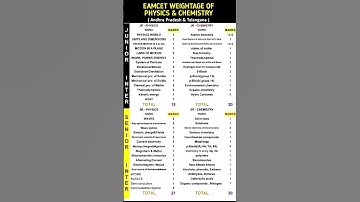 EAMCET Weightage of Physics & Chemistry | AP & TG | #2025 #eamcet #shorts