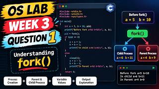 OS Lab 3 | Process Creation using fork() in C | 21CSC202J