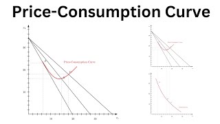Price-Consumption Curve | Microeconomics Price-Consumption Curve | Microeconomics