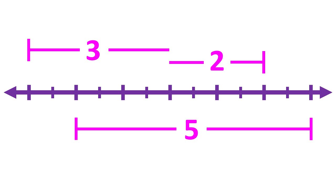 What is Absolute Value