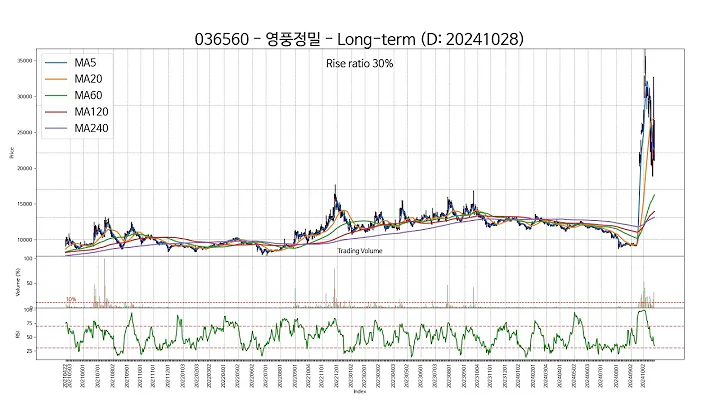 20241028 Type2 : SSW 주가 챠트