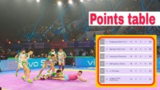 PRO KABADDI SEASON 7 POINTS TABLE | PRO KABADDI 2019 POINTS TABLE
