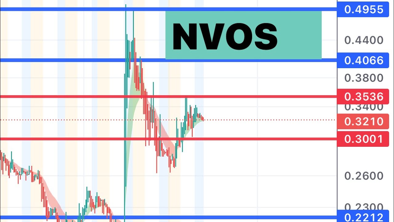 NVOS 🔥 going back up? Lets hold 0.3! $NVOS - YouTube