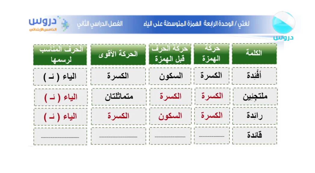 كتبت كلمة الهمزة على الألف في المدفأة لأنها