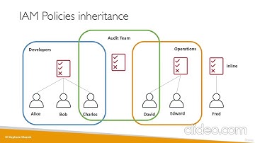 IAM Identity and Access Management | AWS Certified Cloud Practitioner Course CLF-C01