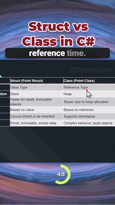 Struct vs Class in C# #csharp #softwaredevelopment #softwareengineering ...