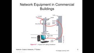 Network Fund - Chapter 4 Structured Cabling and Network Elements
