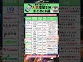 人気格安SIM10選 #shorts 格安SIM