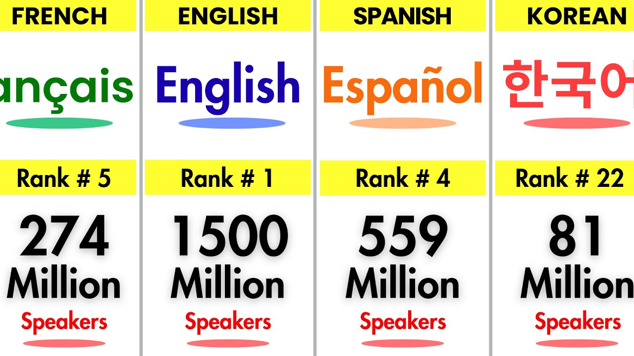 Какие языки будут править миром в 2025 году?🌍🗣️