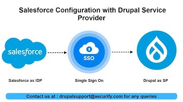 Drupal Single Sign On - Salesforce as IDP