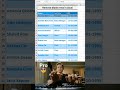 how to remove blank row #microsoftoffice #excel #excelshorts