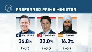 Conservatives still ahead in polling despite drop: Nanos