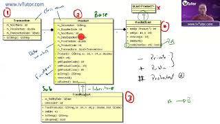 UNISA: COS2614 - Inheritance: Interpreting UML diagrams.
