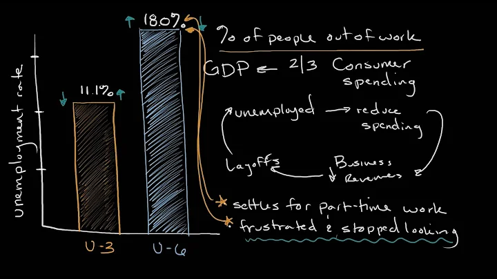 Understanding the Unemployment (U3 and U6) Rate | Introduction to Economics - DayDayNews