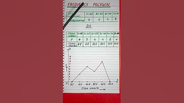 How to draw Frequency Polygon of a data  #shorts  #maths  #youtubeshorts