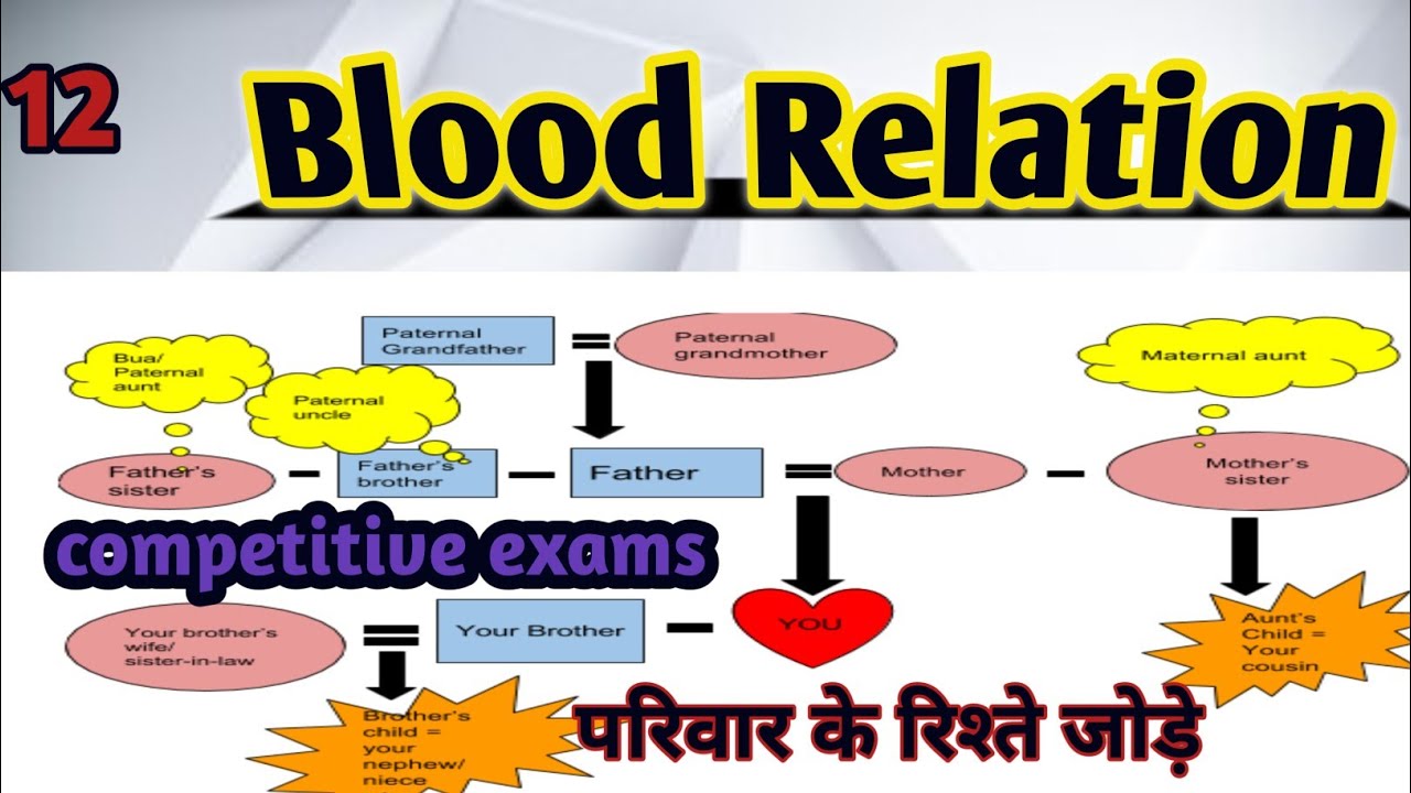 |Class-12| Blood Relation Reasoning Tricks | Reasoning Blood Relation | for all competitive exams | 