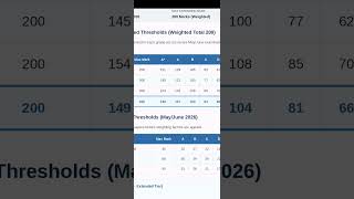 Cambridge IGCSE™ Physics (0625) May/June 2026 Estimated Grade Thresholds #0625 #physics #igcse