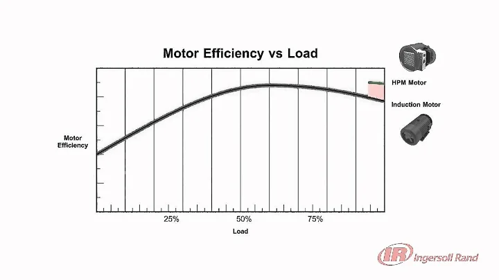 HPM™ Motor for the 55-160kW R-Series Rotary Screw Air Compressor