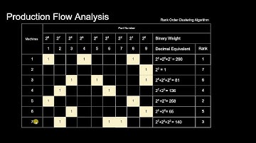 Production Flow Analysis : Rank Order Clustering Algorithm