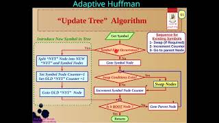 [7] Huffman Coding  -  Adaptive Huffman  Concept
