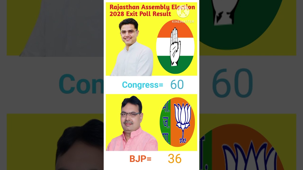 Rajasthan Assembly Election 2028 Exit Poll Result | Rajasthan Assembly Opinion Poll 