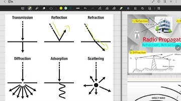 Signal Interference & Impacts on Radio Waves | Attenuation, Distortion & Noise Explained