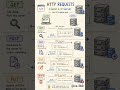 How HTTP methods works | How apps talk to server