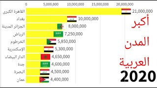 أكبر 10 مدن عربية من حيث عدد سكان منذ 1950 إلى 2019
