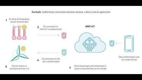 AWS IoT Fast Build and Config Embedded C SDK on Ubuntu