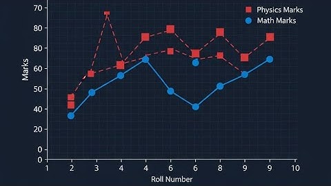 📊 MATLAB Project Demonstration | Discrete Graph between Roll Number and Physics & Math Marks