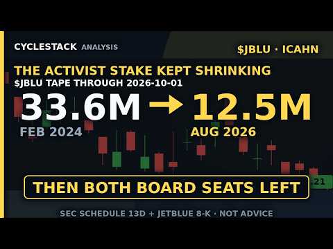 Icahn Sold 8.1M JetBlue Shares—Then Both Board Seats Left [$JBLU]