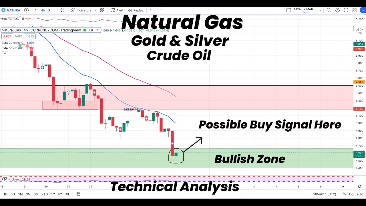 Natural Gas in Bullish Area | Possible Entry | Gold | Silver | Crude ...