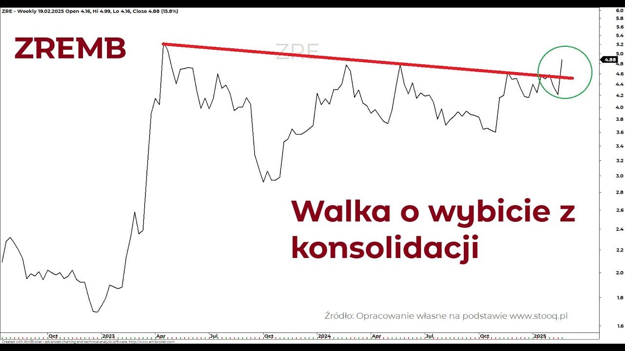 Walka o wybicie z konsolidacji. Analiza techniczna Zremb Chojnice
