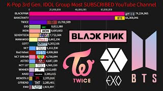 K-Pop 3rd Generation IDOL Group Most SUBSCRIBED YouTube Channel (2012-2022)