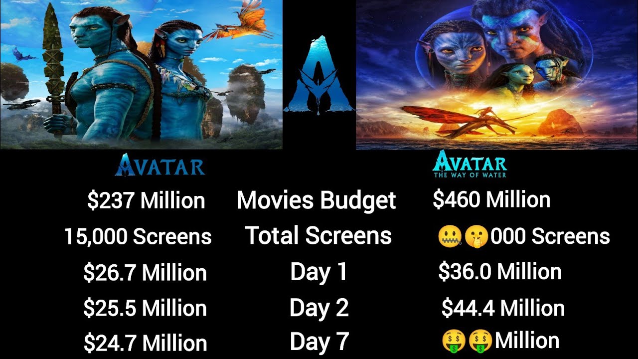 🤑Avatar vs Avatar 2 box office collection in first week world wide  