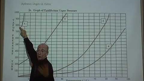 Equilibrium Vapor Pressure  & Phases Graphs Practice