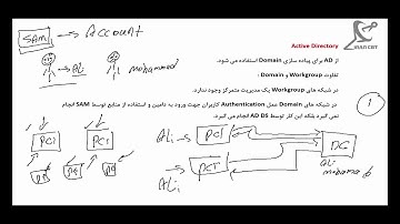 معرفی و نصب سرویس Active Directory