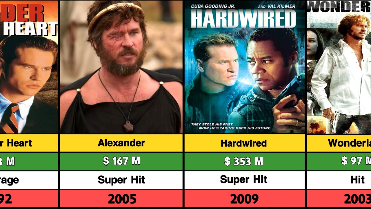 American Actor Val Kilmer All Hits And Flops Movies List | Val Kilmar Movies | Top Gun Maverick