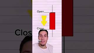 Candlesticks explained in 60 seconds.