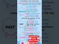 3 types of Tense | Voice Change | Continuous tense#shortsfeeds
